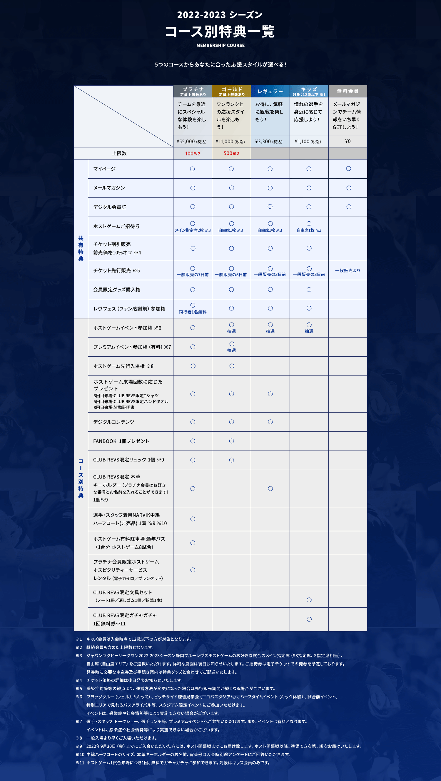 [無料会員]メールマガジンでチーム情報をいち早くGETしよう！¥0
                  [キッズ]憧れの選手を身近に感じて応援しよう！¥1,100（税込）[特典]チケット優先販売（駐車場優先購入）:第3優先,チケット割引,限定イベント参加権:抽選,限定ステッカー,限定キッズビーニー
                  [レギュラー]お得に、気軽に観戦を楽しもう！¥3,300（税込） [特典]チケット優先販売（駐車場優先購入）:第3優先,チケット割引,限定イベント参加権:抽選,プレシーズンマッチ優先ご招待:抽選,公開練習ご招待:抽選,限定デジタルコンテンツ,限定ステッカー,限定タオルマフラー
                  [ゴールド]ワンランク上の応援スタイルを楽しもう！¥11,000（税込）[特典]チケット優先販売（駐車場優先購入）:第2優先,チケット割引,限定イベント参加権（※1）,プレシーズンマッチ優先ご招待,公開練習ご招待（※2）,限定デジタルコンテンツ,限定ステッカー,限定タオルマフラー,バッグチャーム付き限定エコバッグ
                  [プラチナ]チームを身近にスペシャルな体験を楽しもう！¥55,000（税込）[特典]ホストゲーム無料チケット2枚 ※対象試合はクラブ指定,チケット優先販売（駐車場優先購入）:第1優先,チケット割引,限定イベント参加権,プレシーズンマッチ優先ご招待,公開練習ご招待（※2）,限定デジタルコンテンツ,限定ステッカー,限定タオルマフラー,希望選手サイン入りオーセンティックユニフォーム [共通特典]デジタル会員証,マイページ,メールマガジン